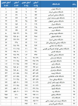 حضور دانشگاه صنعتی شیراز در نظام رتبه بندی کیو اس آسیایی ۲۰۲۵